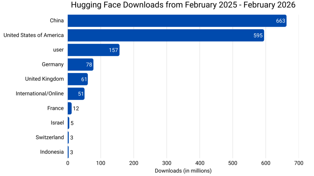 Chinese AI models dominate new Hugging Face 2026 report - Efficienist